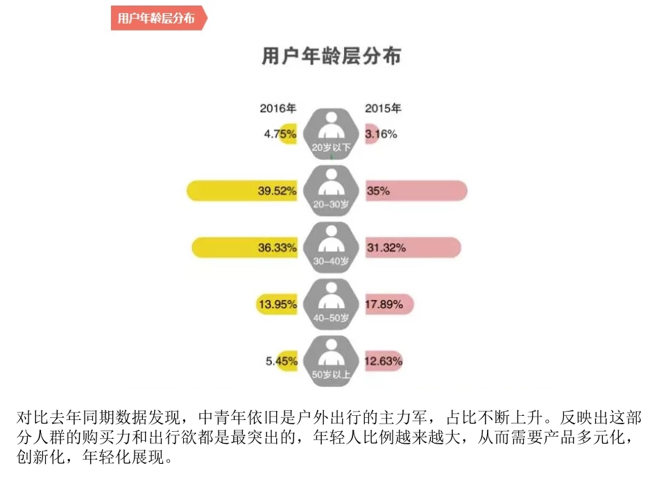 中国户外旅行用户行为分析报告_第2页