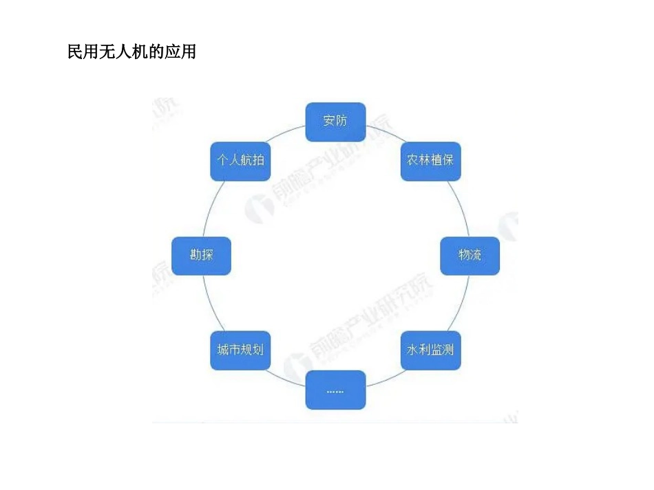 中国无人机行业市场趋势研究报告_第3页