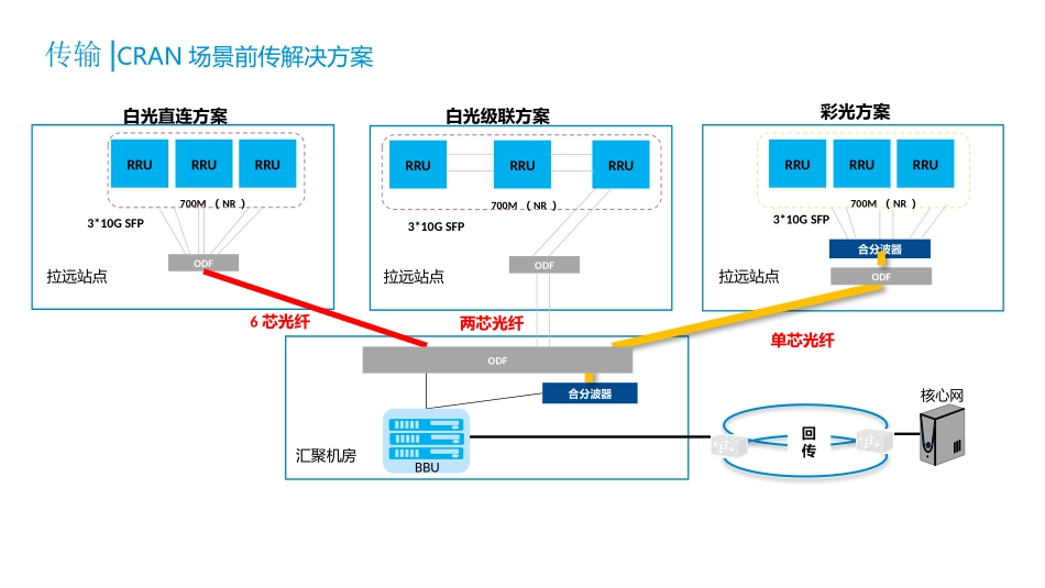 中兴5G 700M项目技术方案及设备介绍_第2页