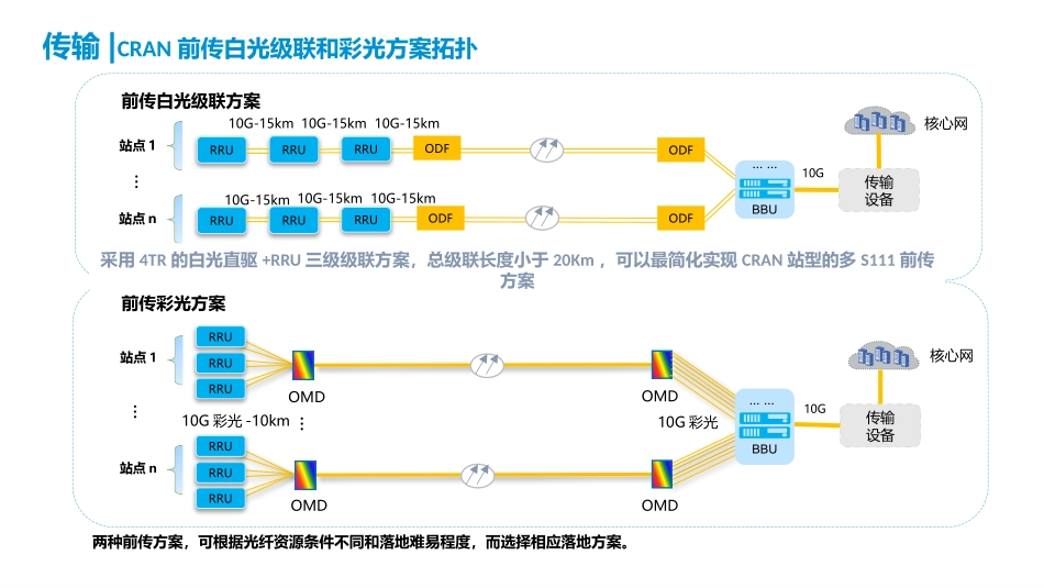 中兴5G 700M项目技术方案及设备介绍_第3页