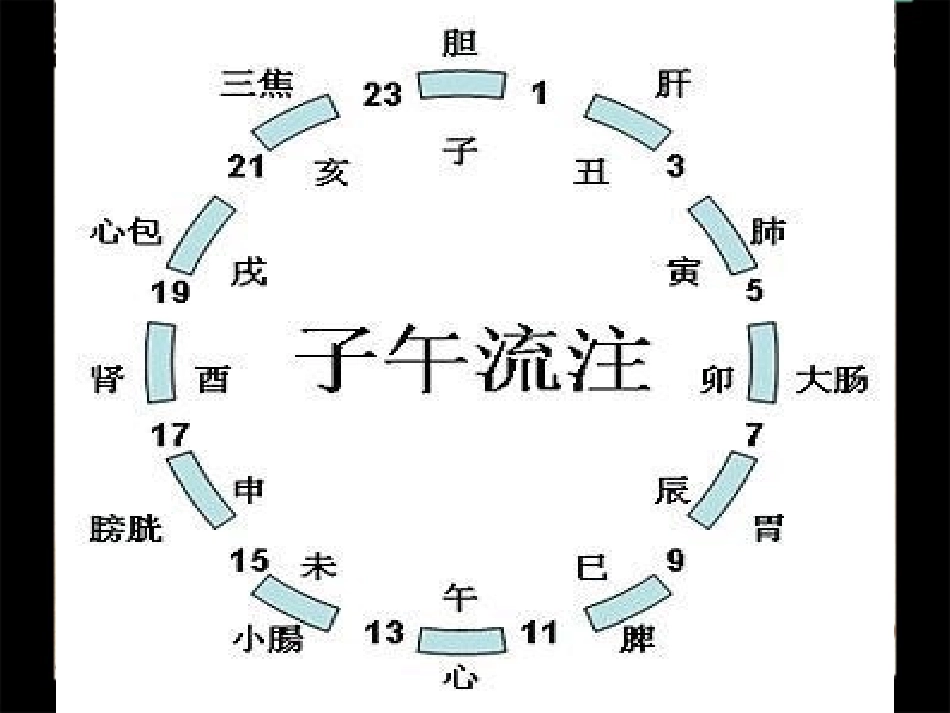 中医养生四大原则中医调理的方法_第3页
