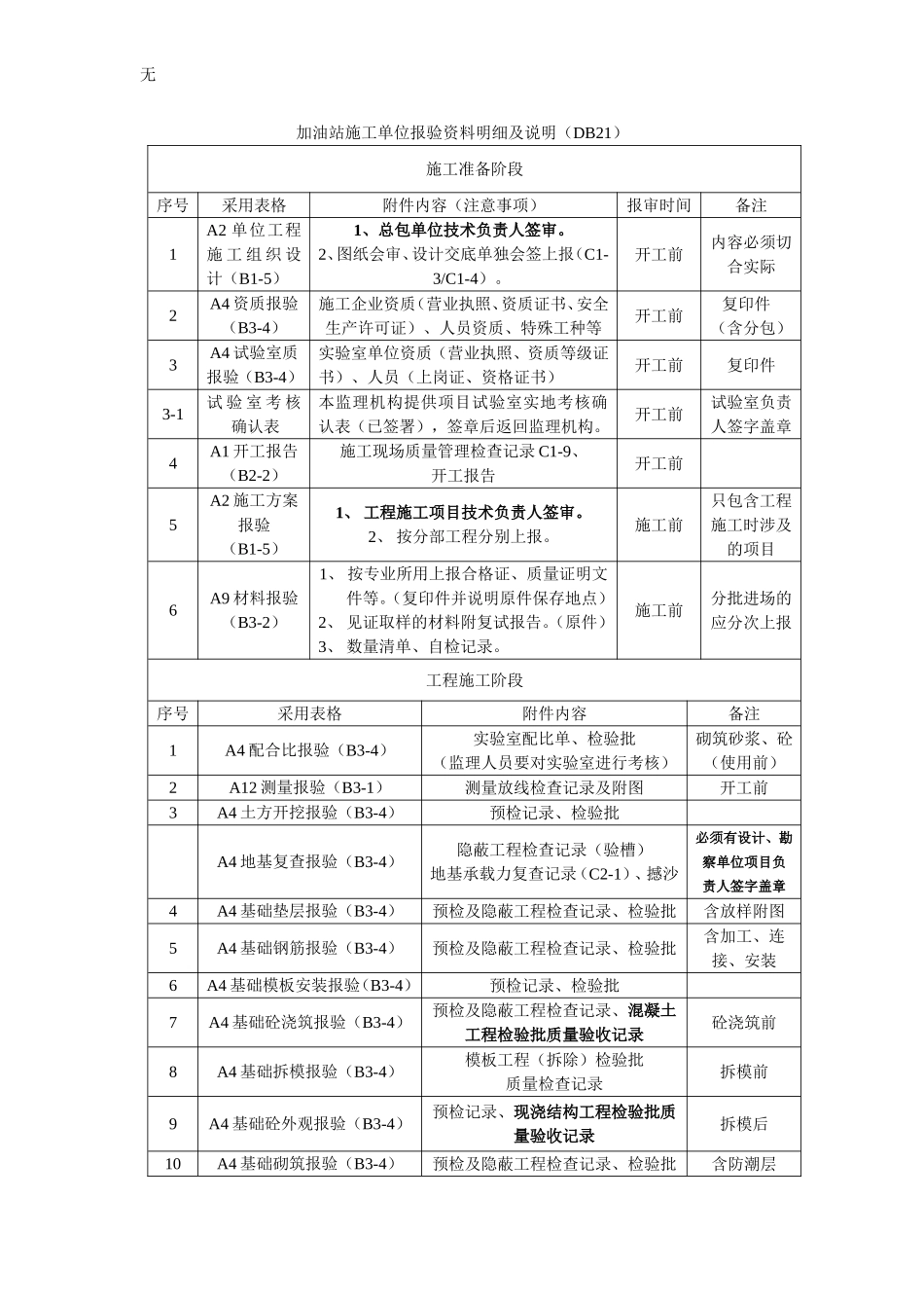 加油站施工资料报验要求及程序_第1页
