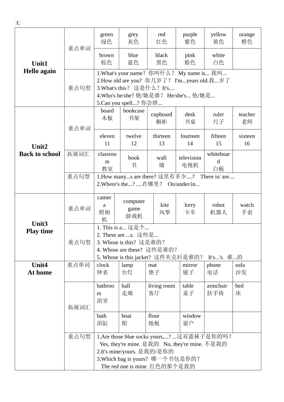 剑桥国际少儿英语KB2重点内容Unit1--unit12_第1页