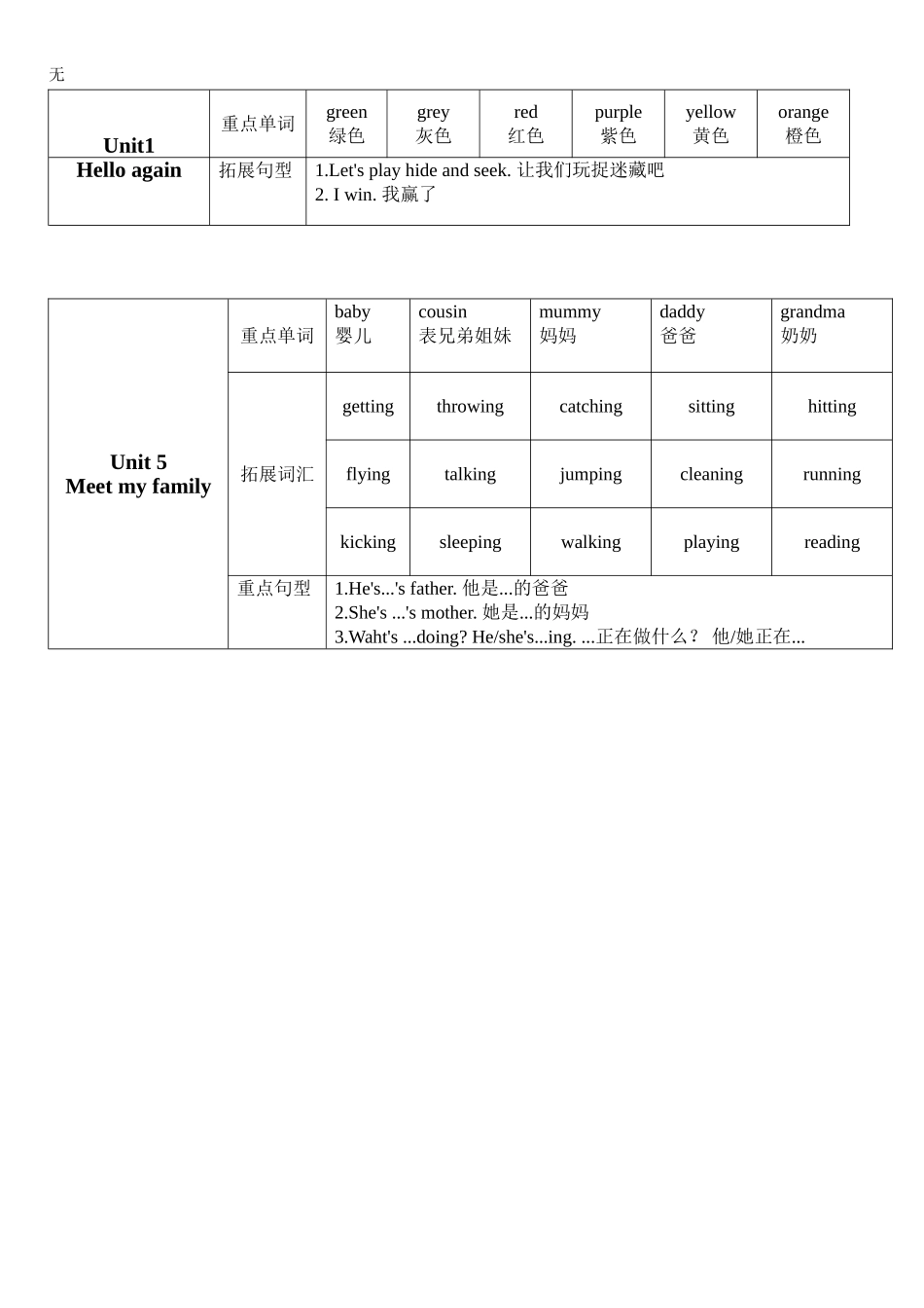 剑桥国际少儿英语KB2重点内容Unit1--unit12_第2页