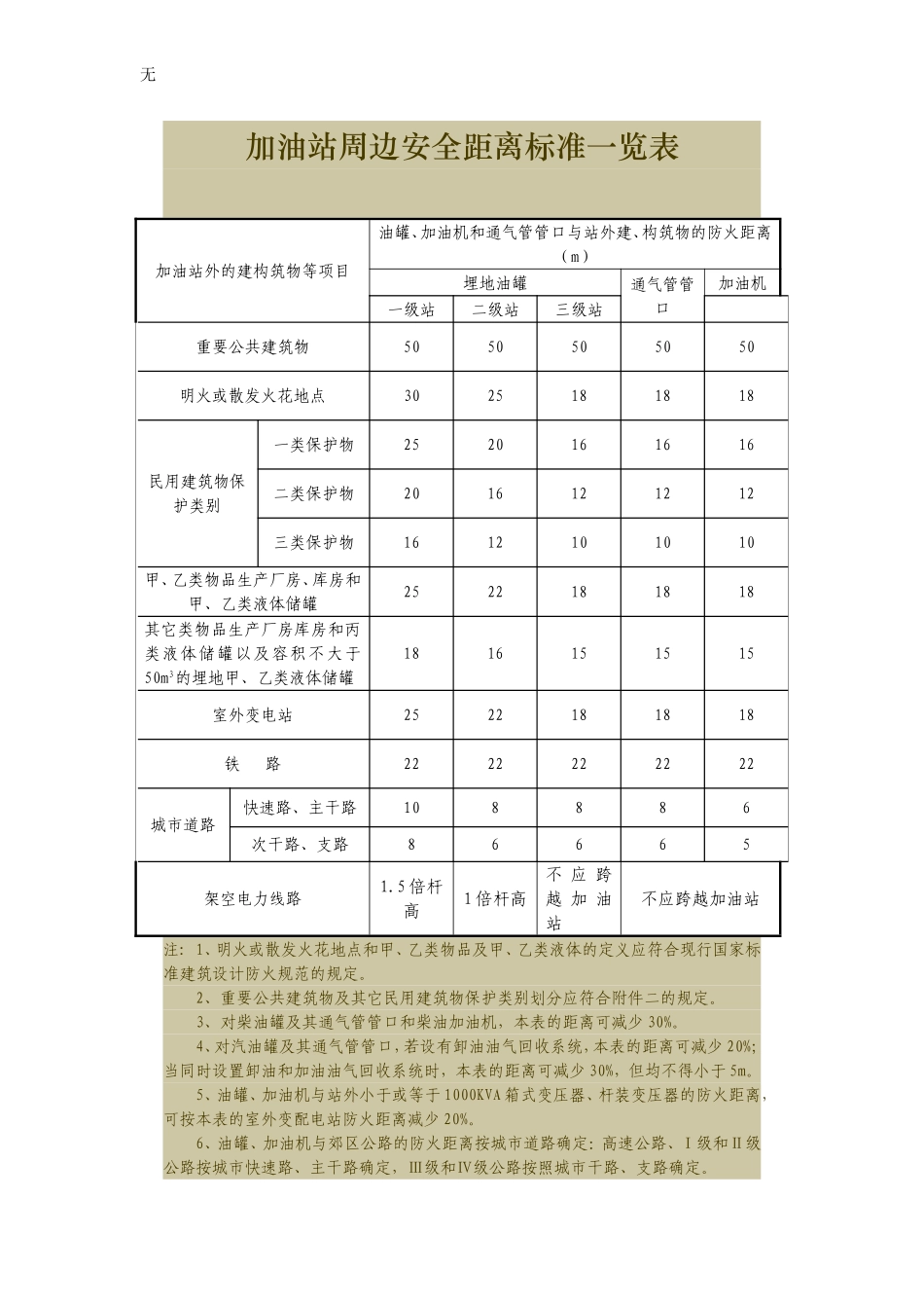 加油站周边安全距离标准一览表_第1页