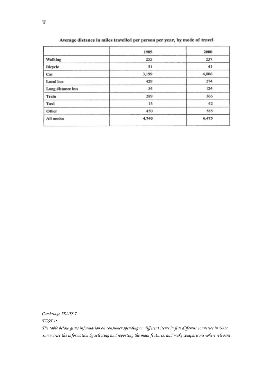 剑桥雅思真题小作文题目分类总结(4-8)_第3页
