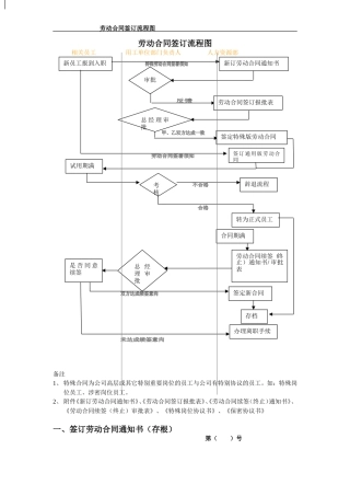 劳动合同签订流程图