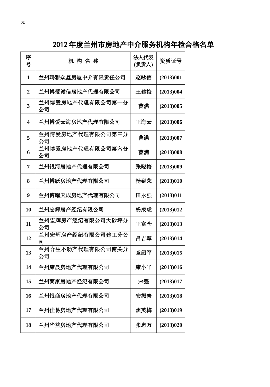 兰州市房地产中介机构注册发证一览表_第1页