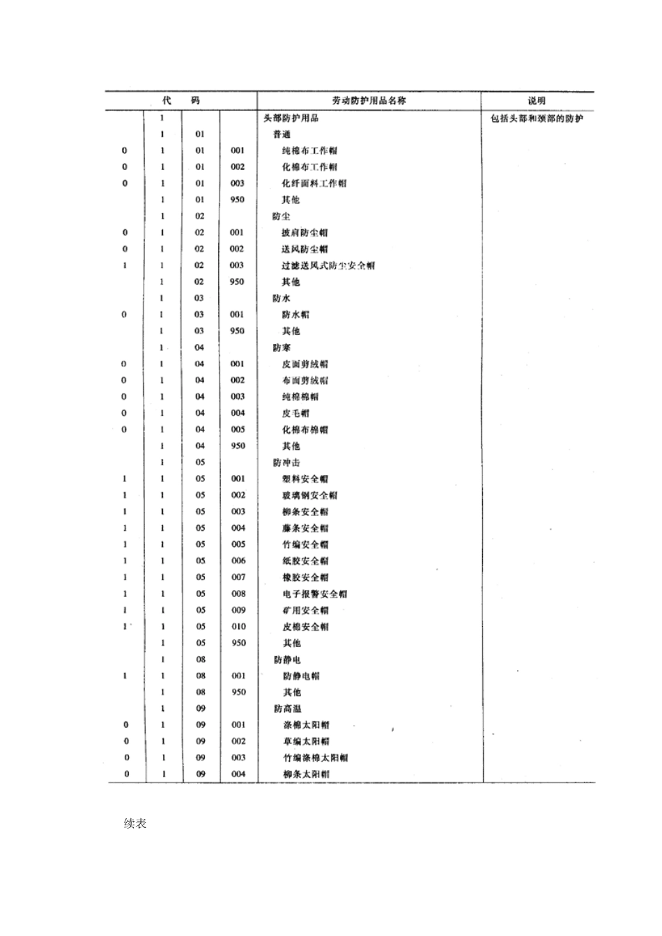 劳防用品分类及编号_第3页