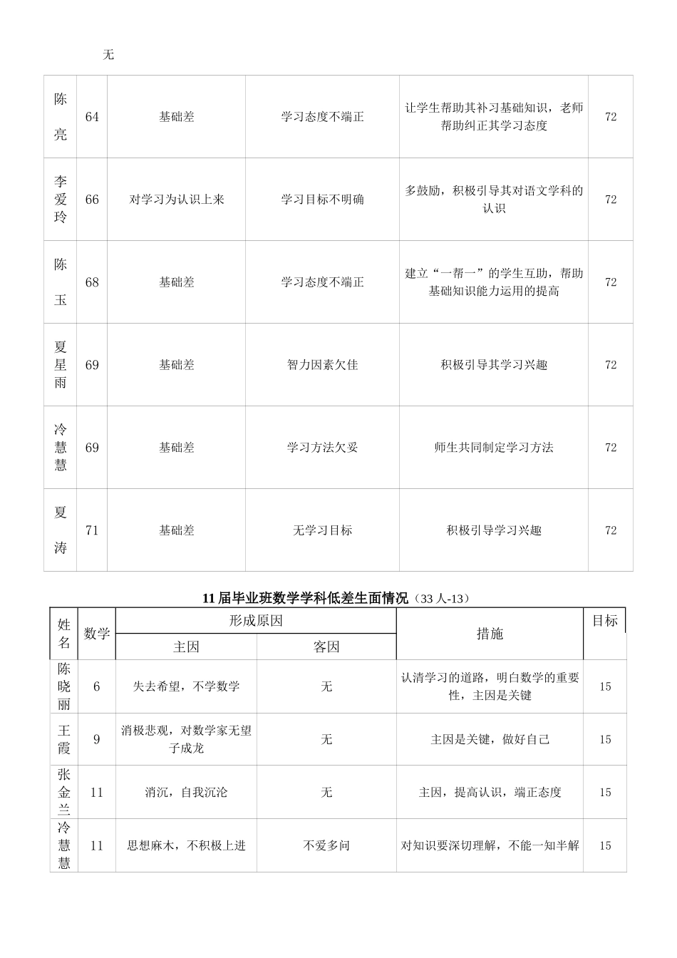 净居寺中学毕业班转化“学困生”活动方案_第3页
