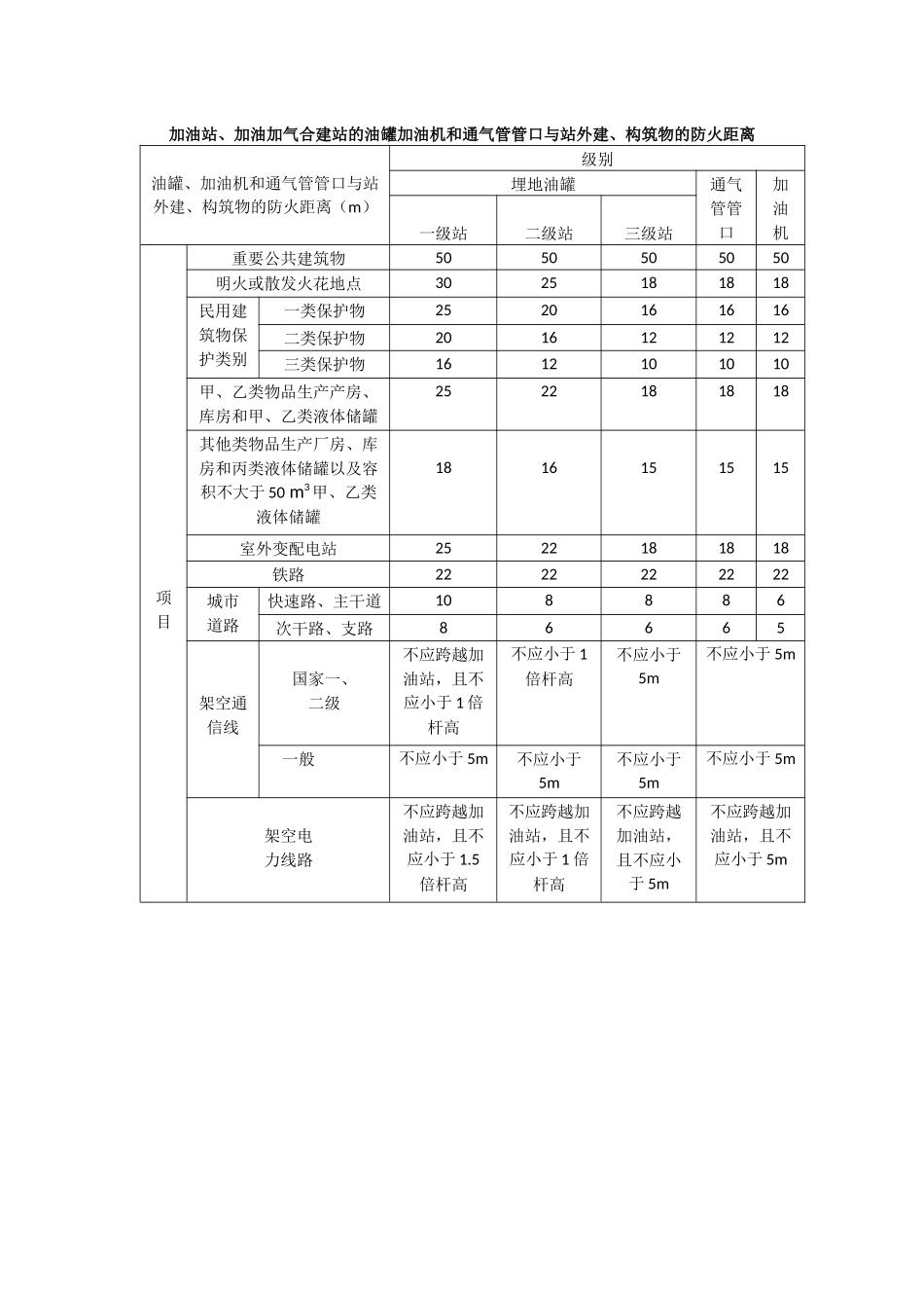 加油站、加气站选址原则_第3页