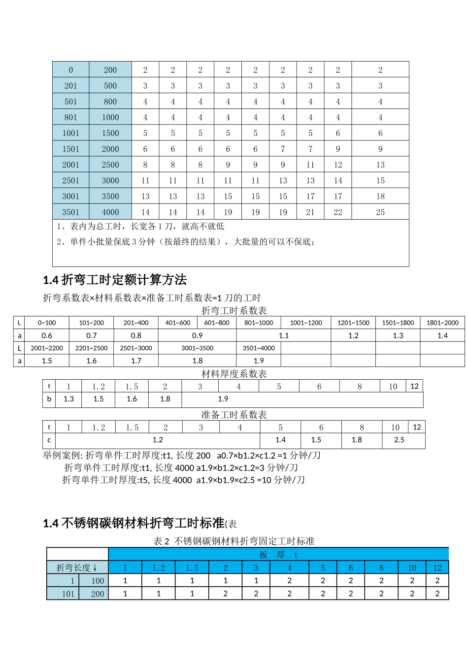 剪板、开槽、折弯时定额标准(发布版-剪板、开槽、折、铆弯)第1版_第2页