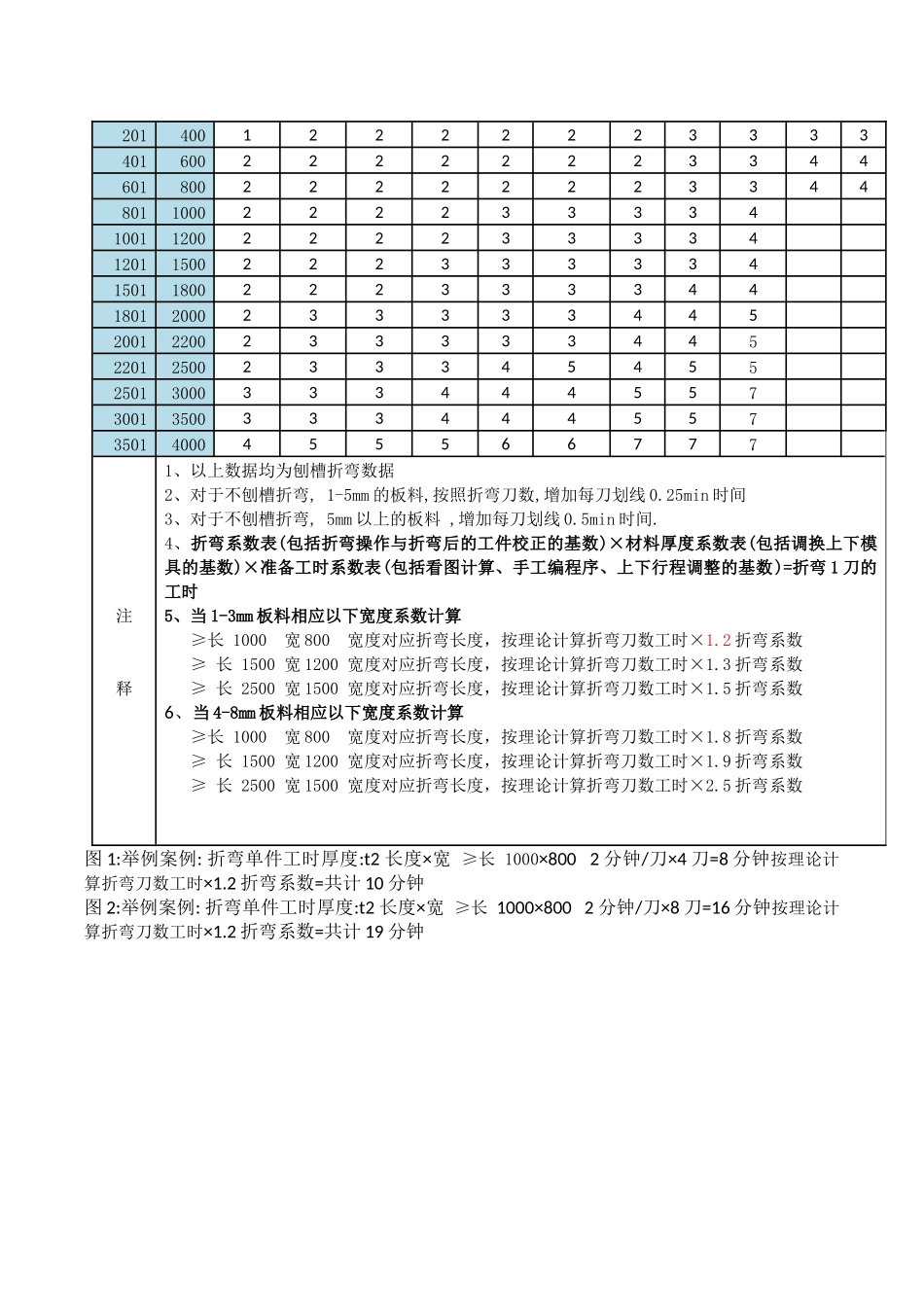 剪板、开槽、折弯时定额标准(发布版-剪板、开槽、折、铆弯)第1版_第3页