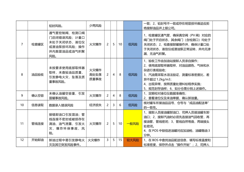 加油站安全风险分析及管控措施_第3页