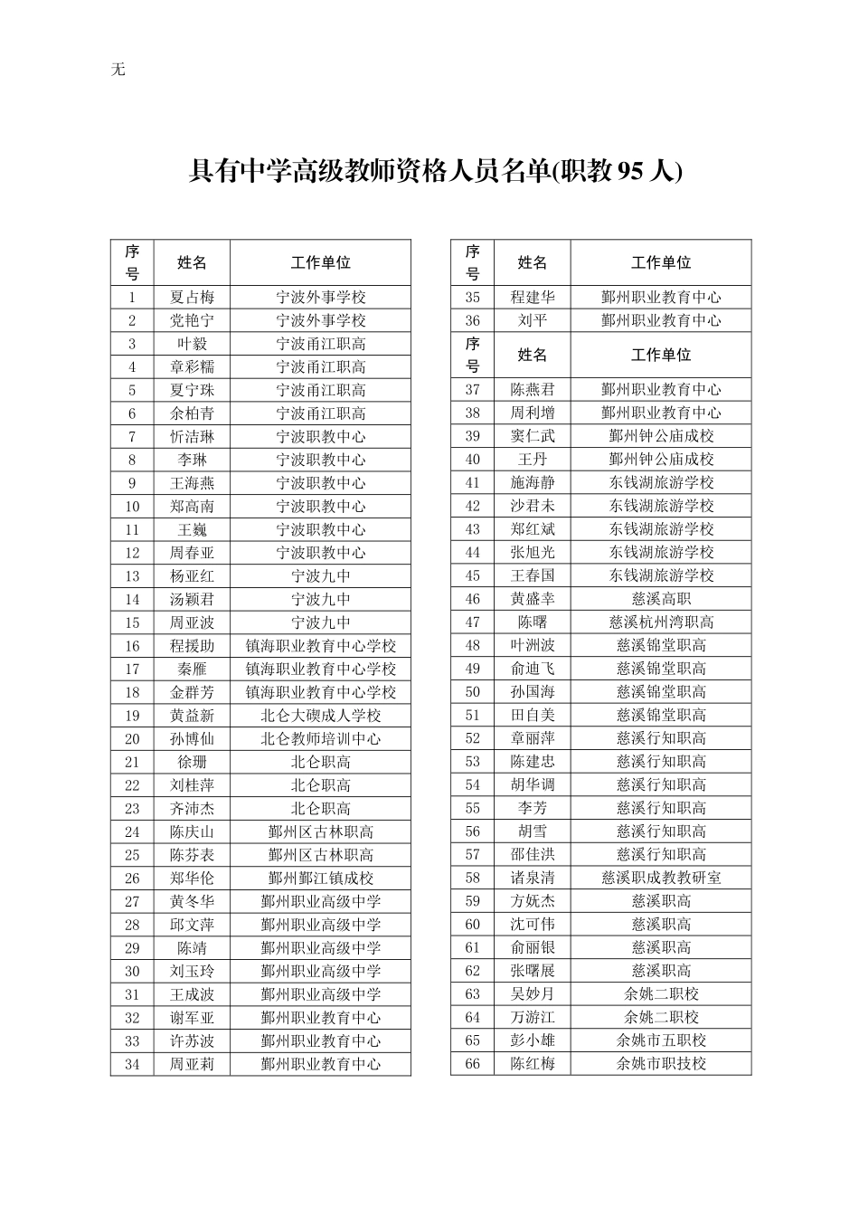 具有中学高级教师资格人员名单(职教95人)_第1页