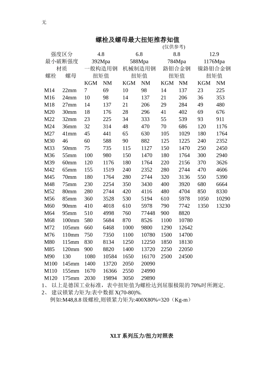 凯特克HYTORC液压扳手力矩对照表_第1页