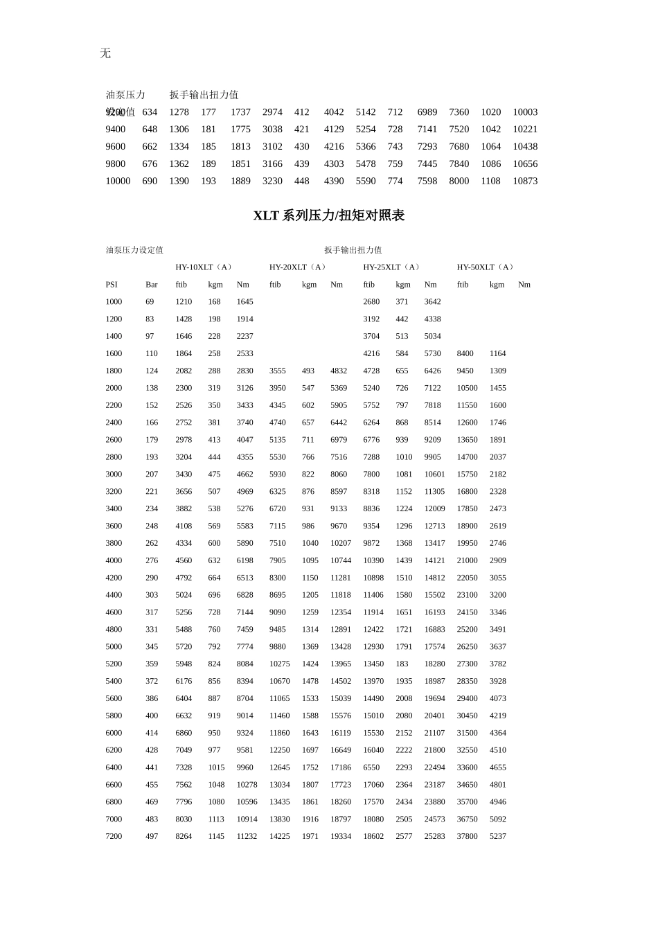 凯特克HYTORC液压扳手力矩对照表_第3页