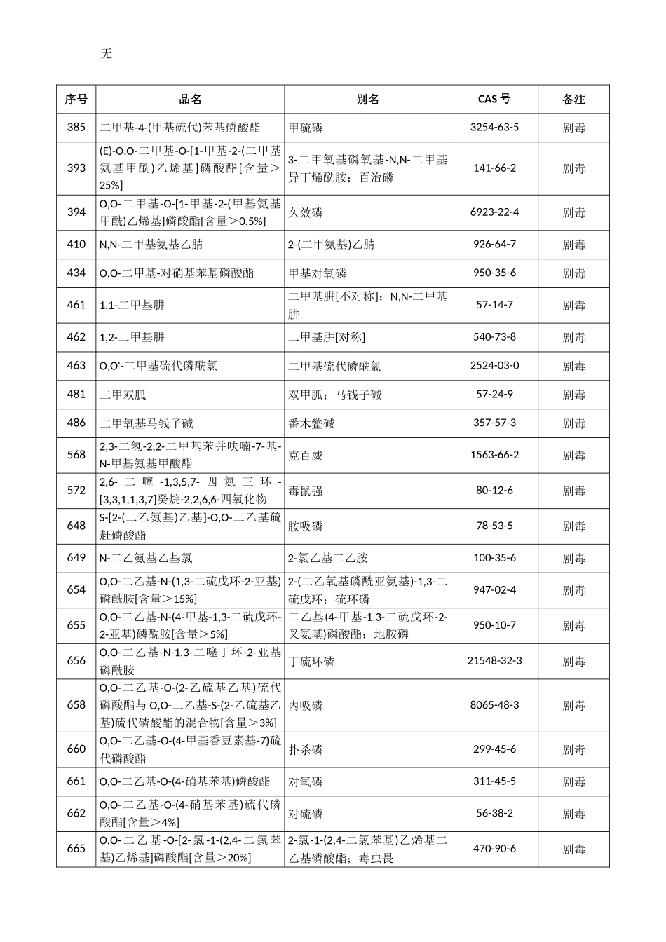 剧毒化学品名录(2015版)_第2页