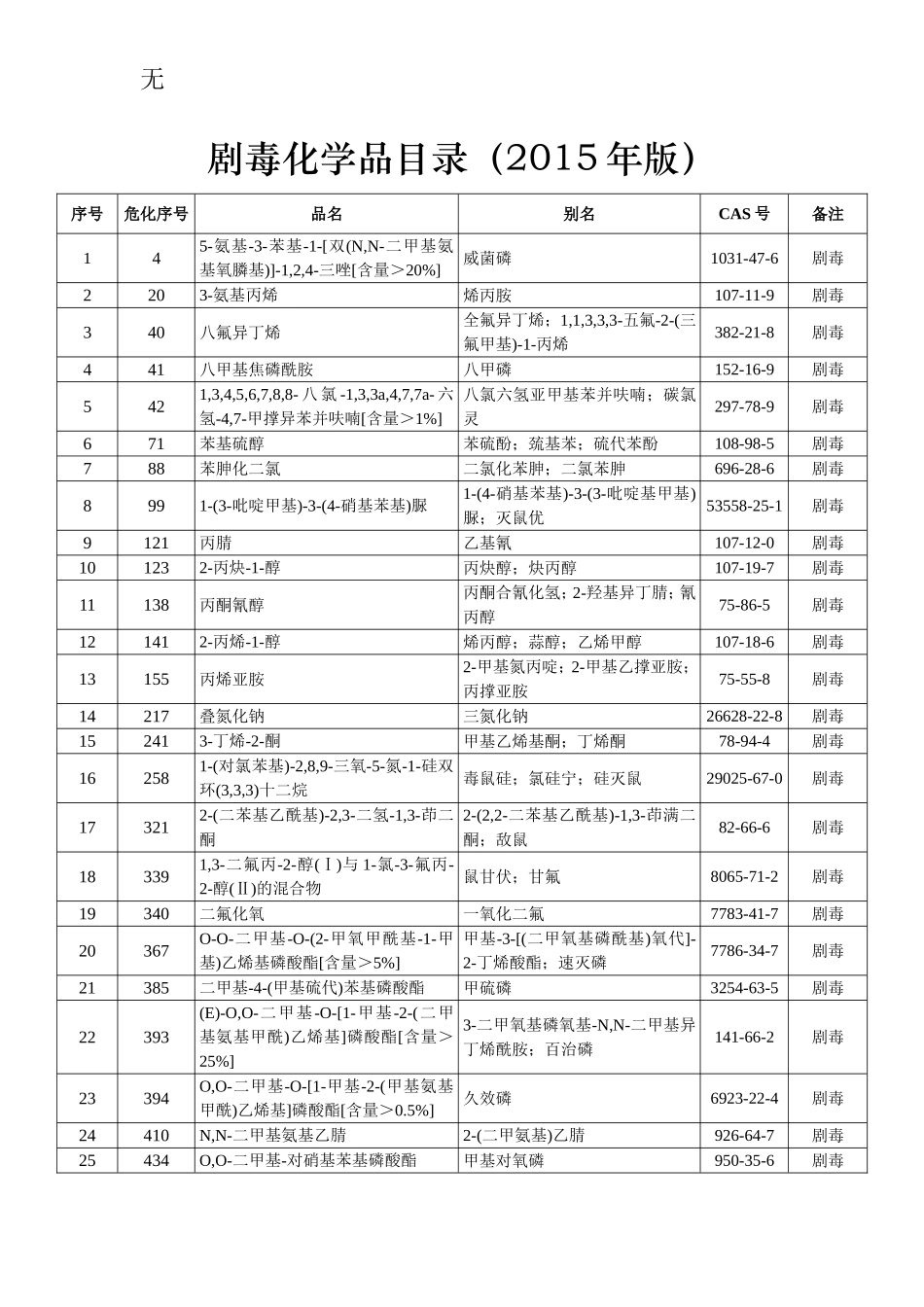 剧毒化学品目录(2015年版)_第1页