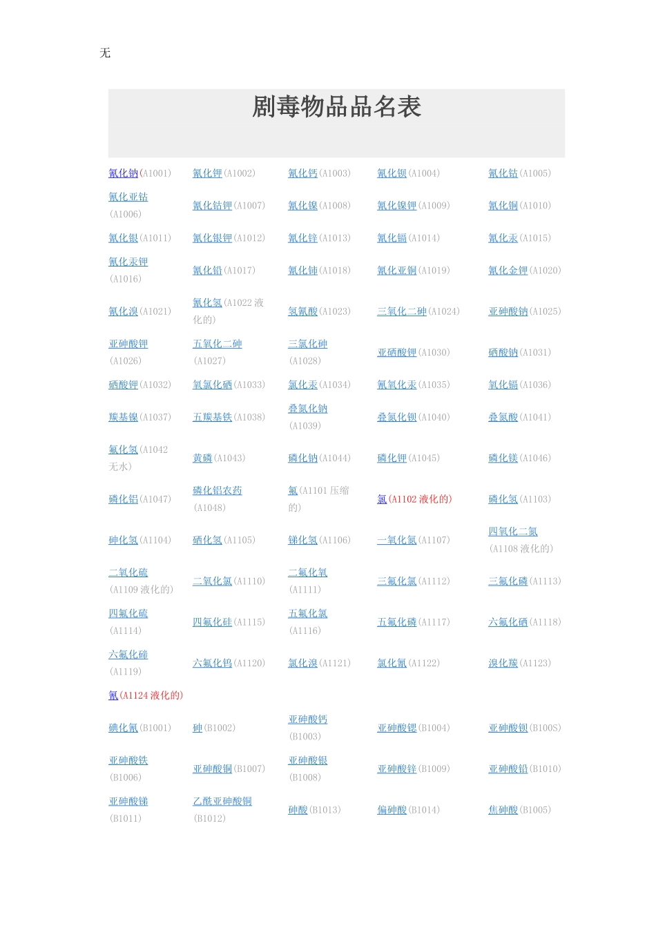 剧毒物品品名表_第1页