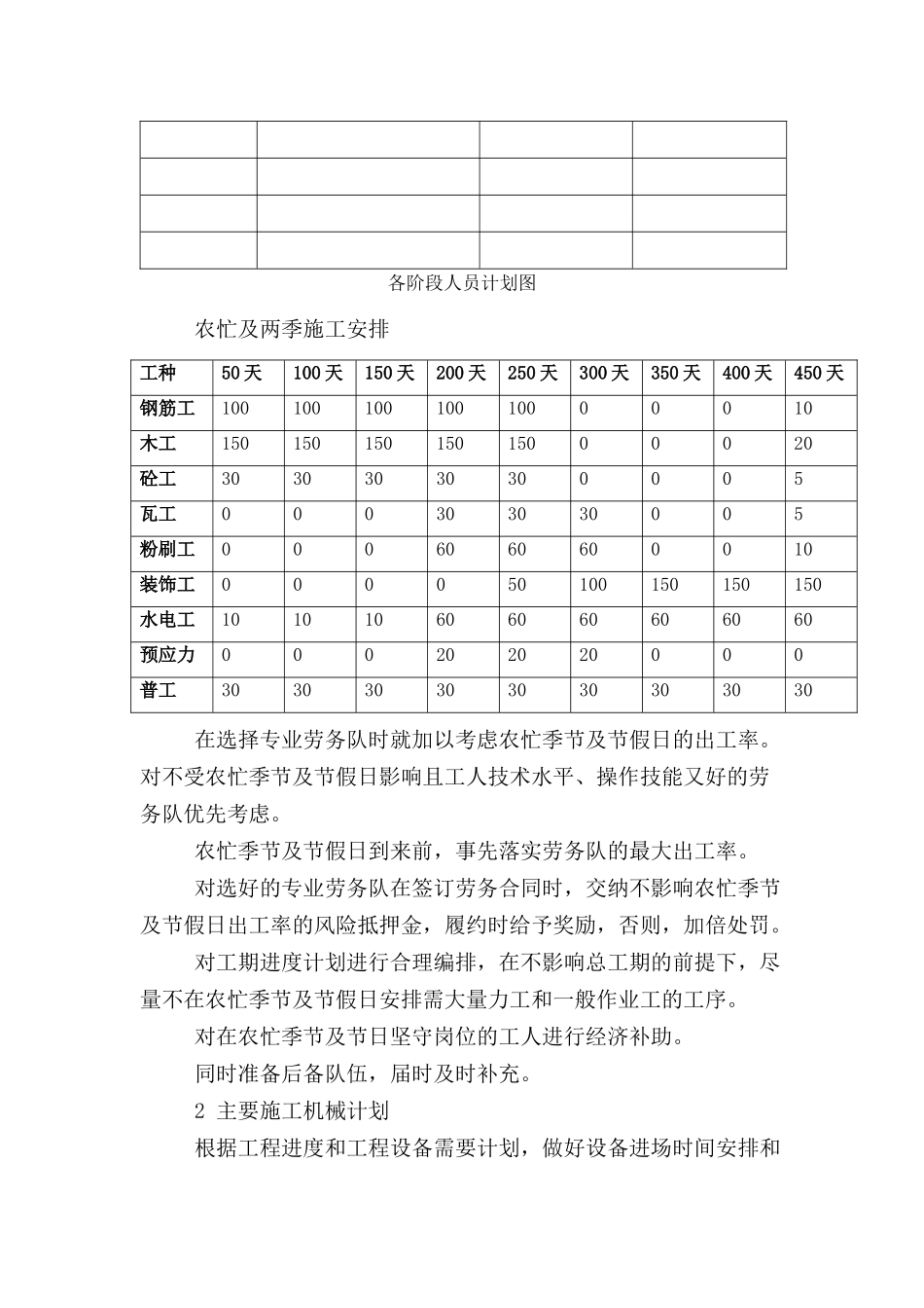劳动力计划及主要施工机械、周转材料计划_第2页