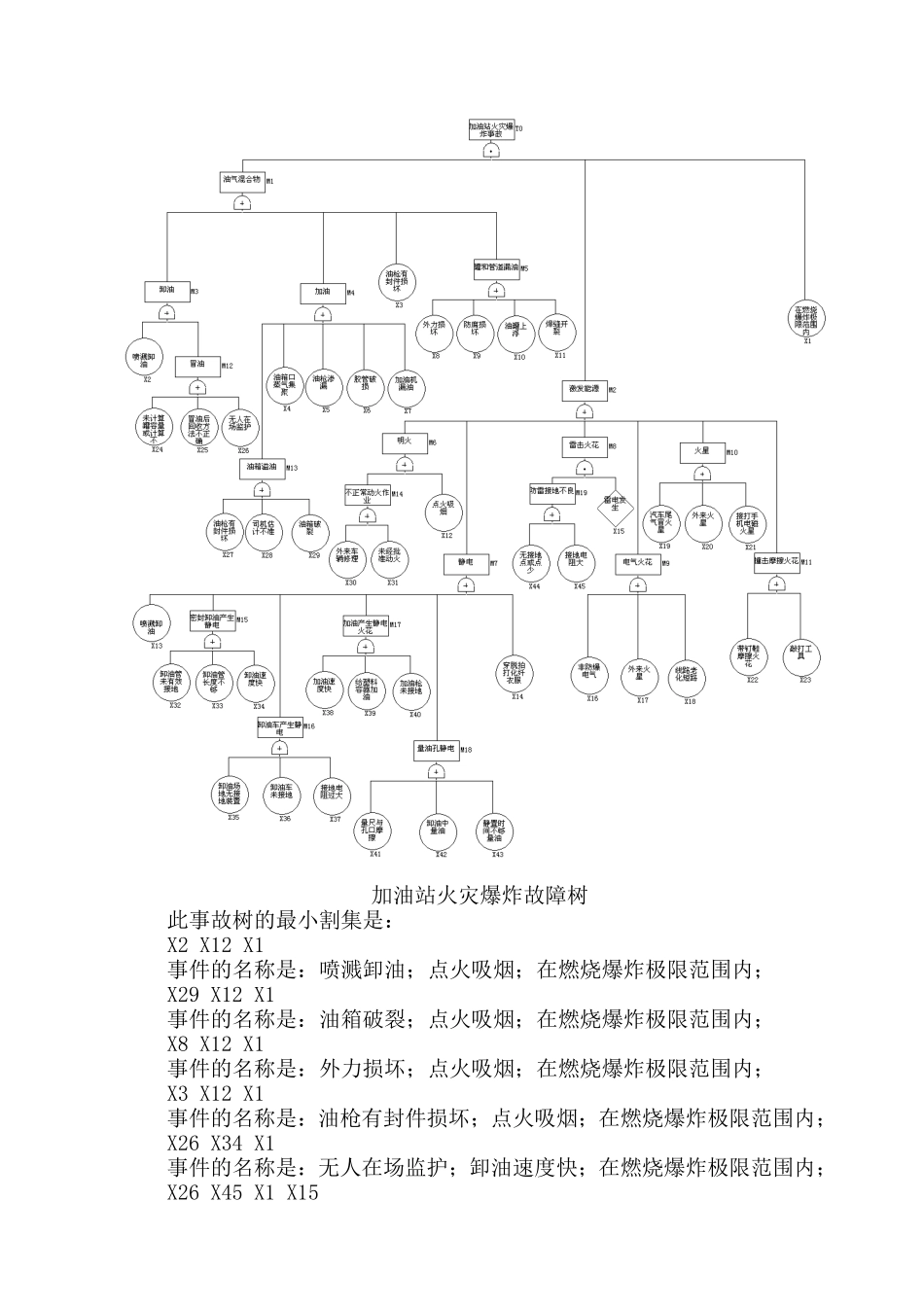 加油站火灾爆炸故障树分析法_第1页