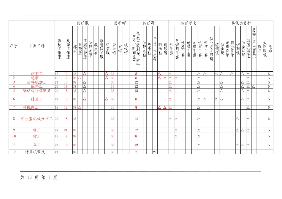劳动防护用品配置标准_第3页