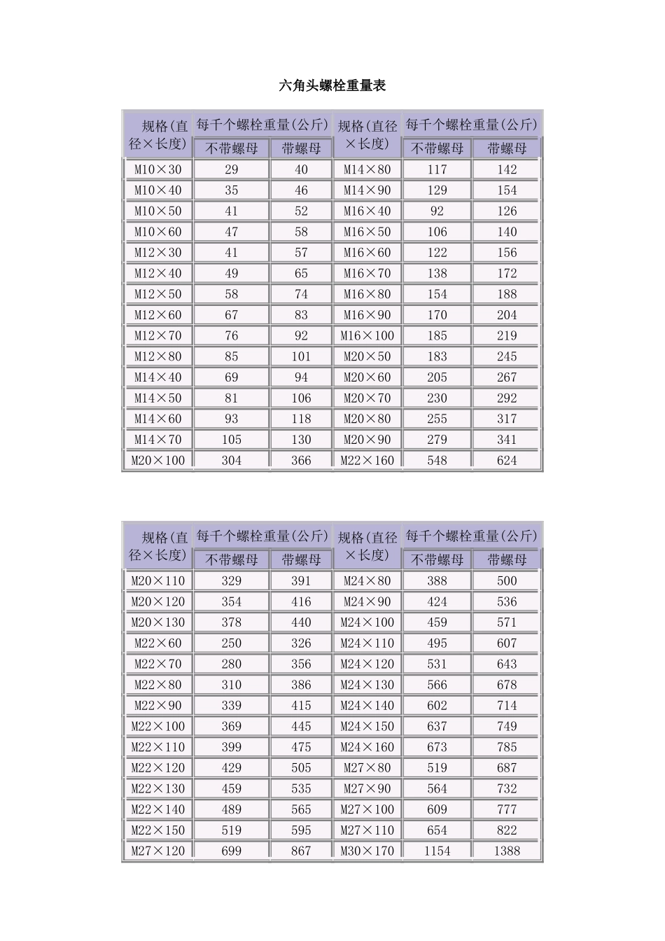 六角头螺栓重量表_第1页