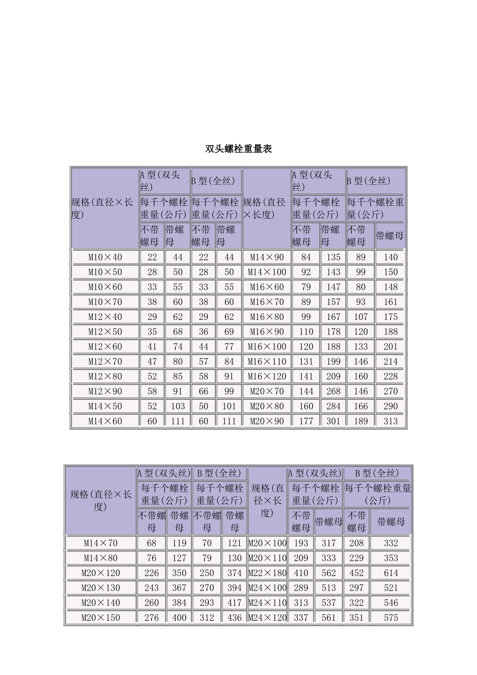 六角头螺栓重量表_第3页