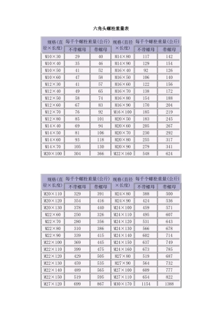 六角头螺栓重量表