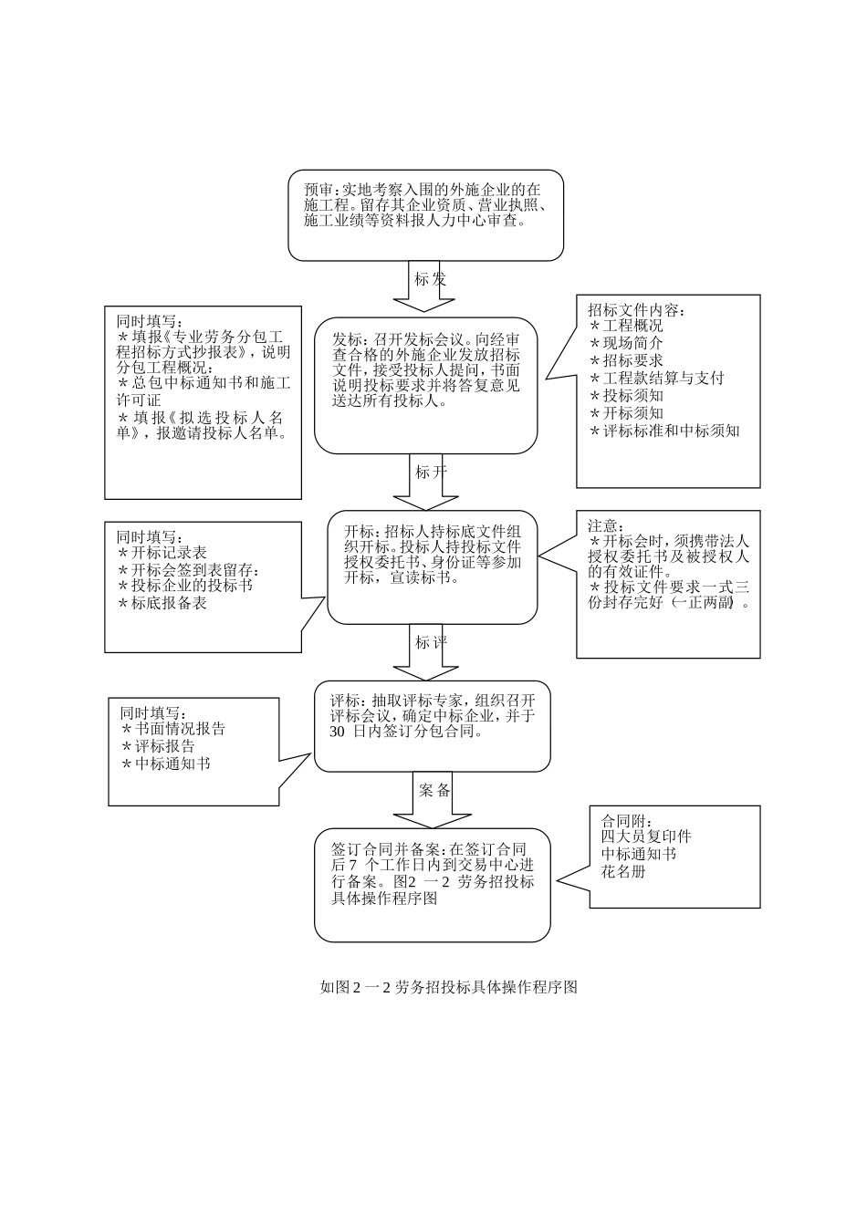 劳务招投标工作流程_第3页