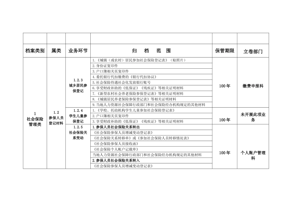 凌源市社保局社会保险业务档案分类方案、归档范围与保管期_第3页