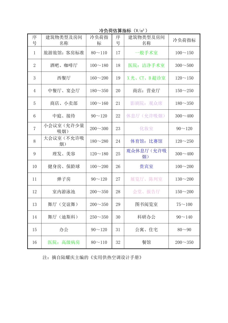 冷负荷估算指标全_第1页