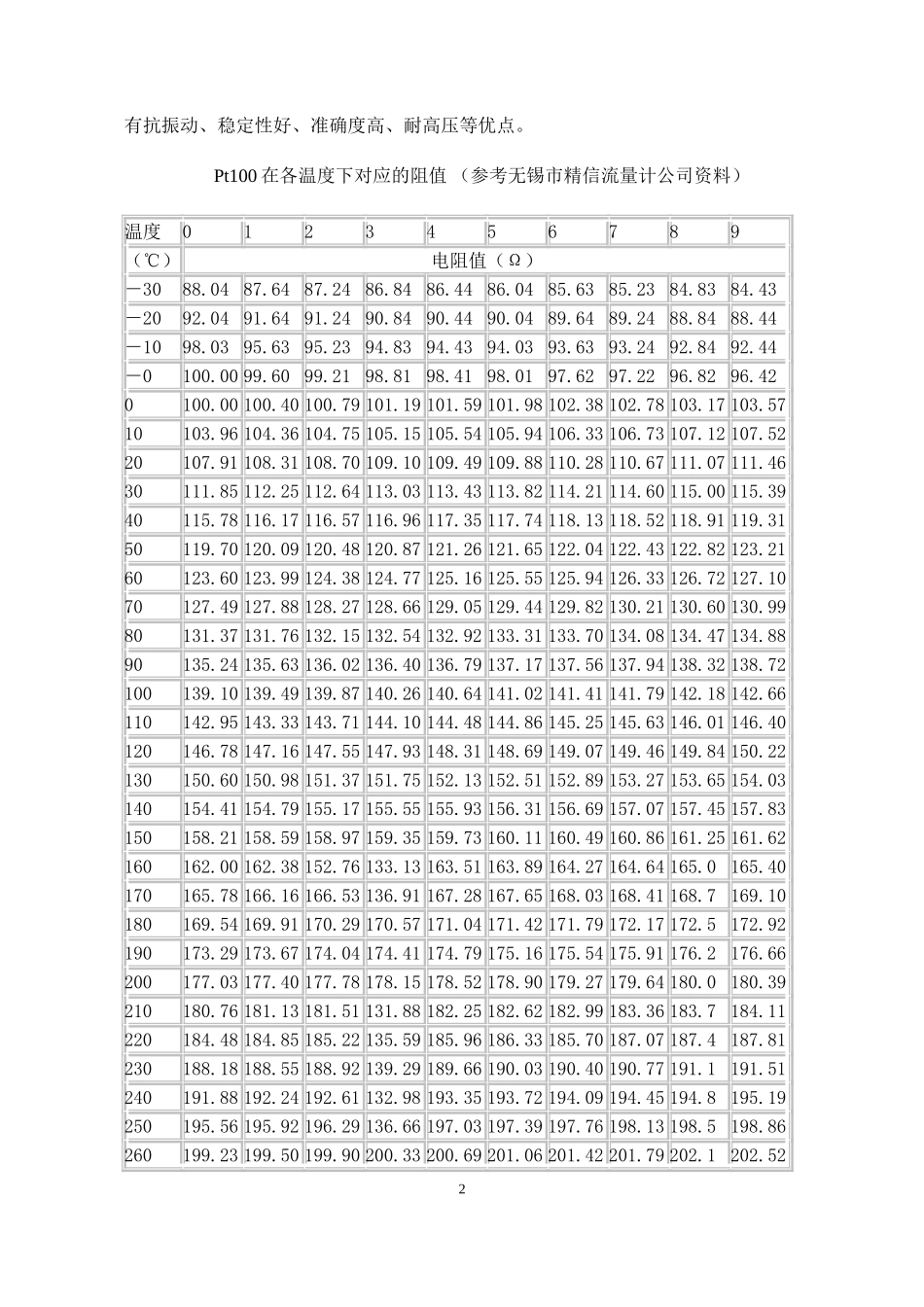 利用PT100铂热电阻与TL431自制可读值温度传感器_第2页