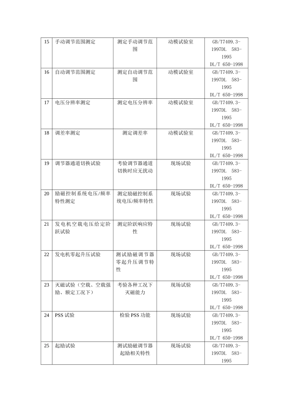 励磁试验规程_第3页