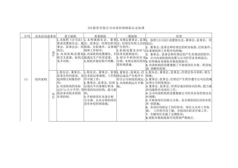 内部控制缺陷认定标准_第1页
