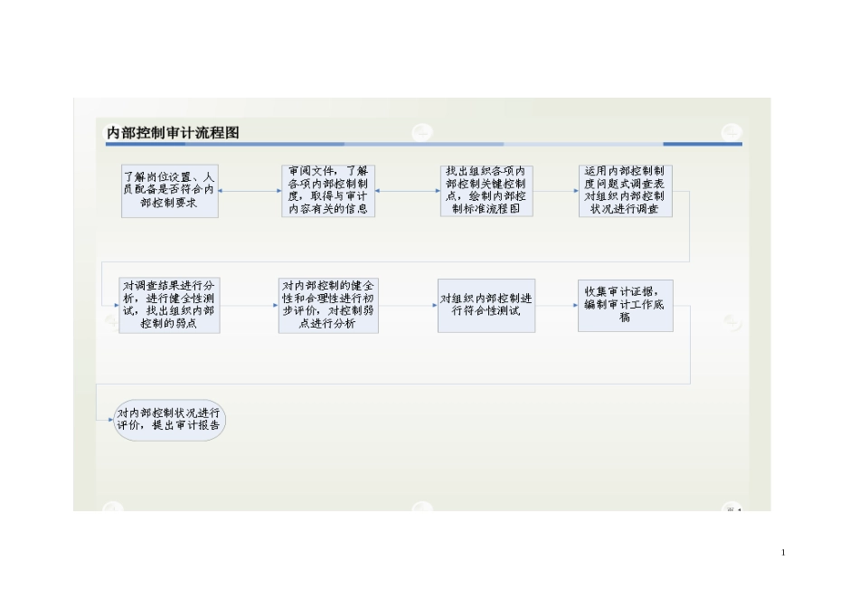 内部控制制度审计流程_第1页