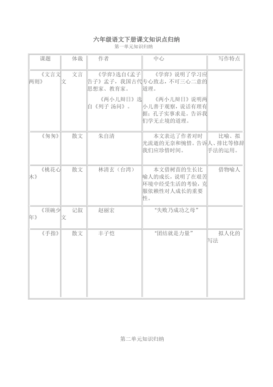 六年级语文下册课文知识点归纳_第1页