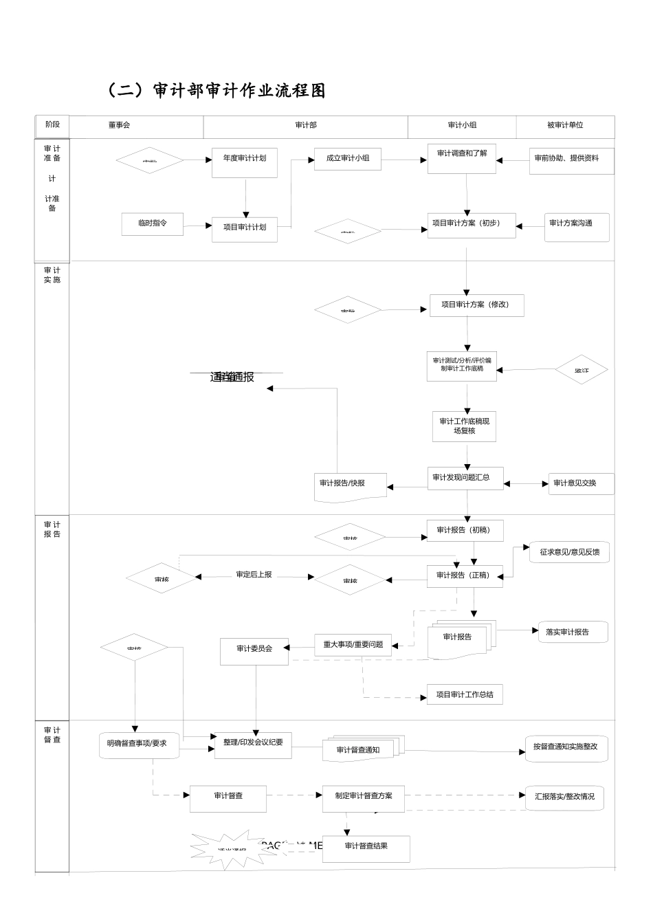 内部审计工作流程图_第1页