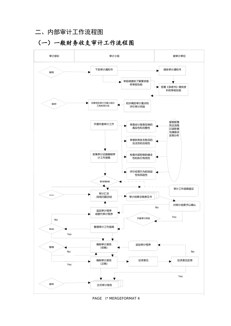 内部审计工作流程图_第2页