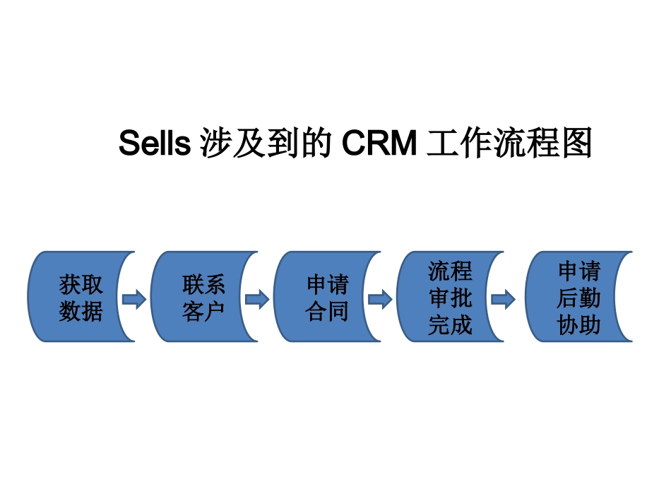 CRM流程图_第2页