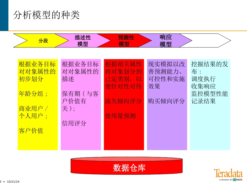 DM案例1客户流失预测分析_第3页