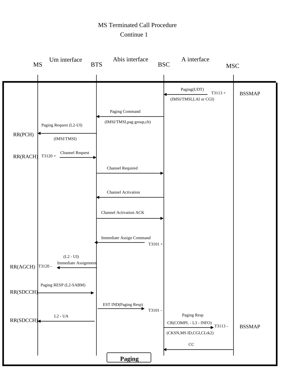 GSM信令流程图汇总_第2页