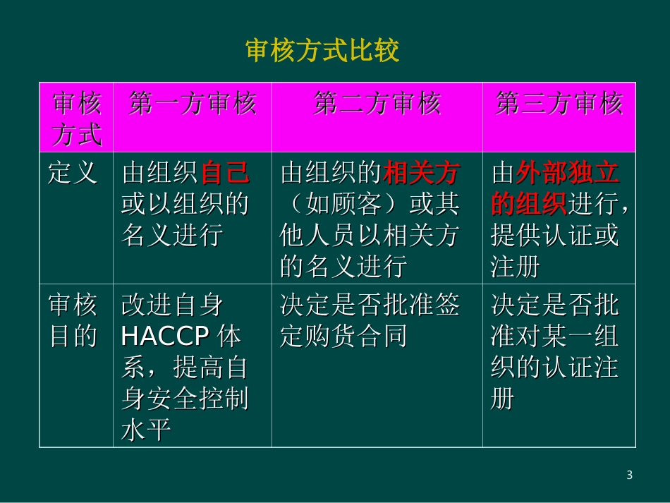 HACCP内审员培训资料_第3页