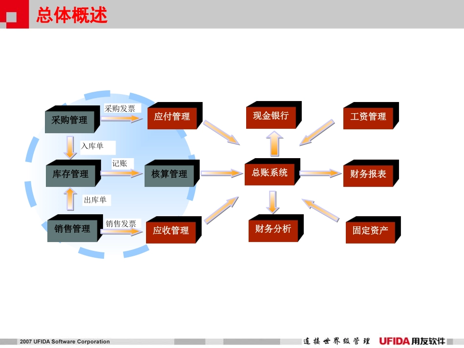 T6用友通教程培训_第3页