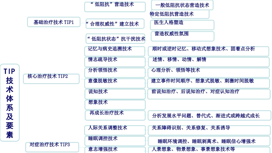 TIP治疗失眠的规范化操作流程._第3页