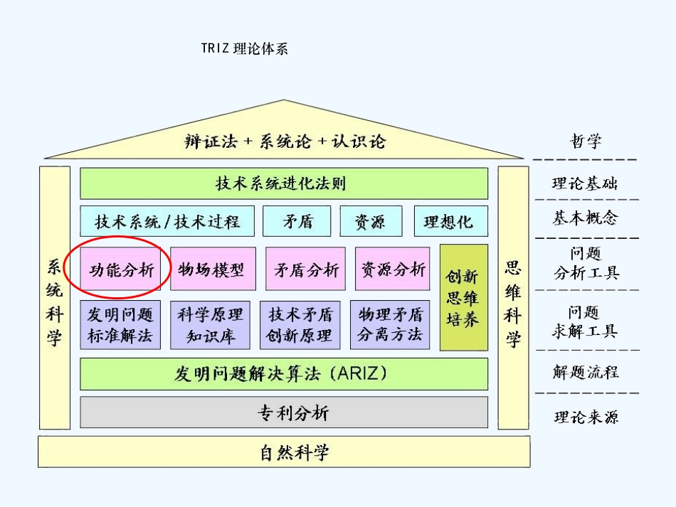 TRIZ理论五系统功能分析_第2页