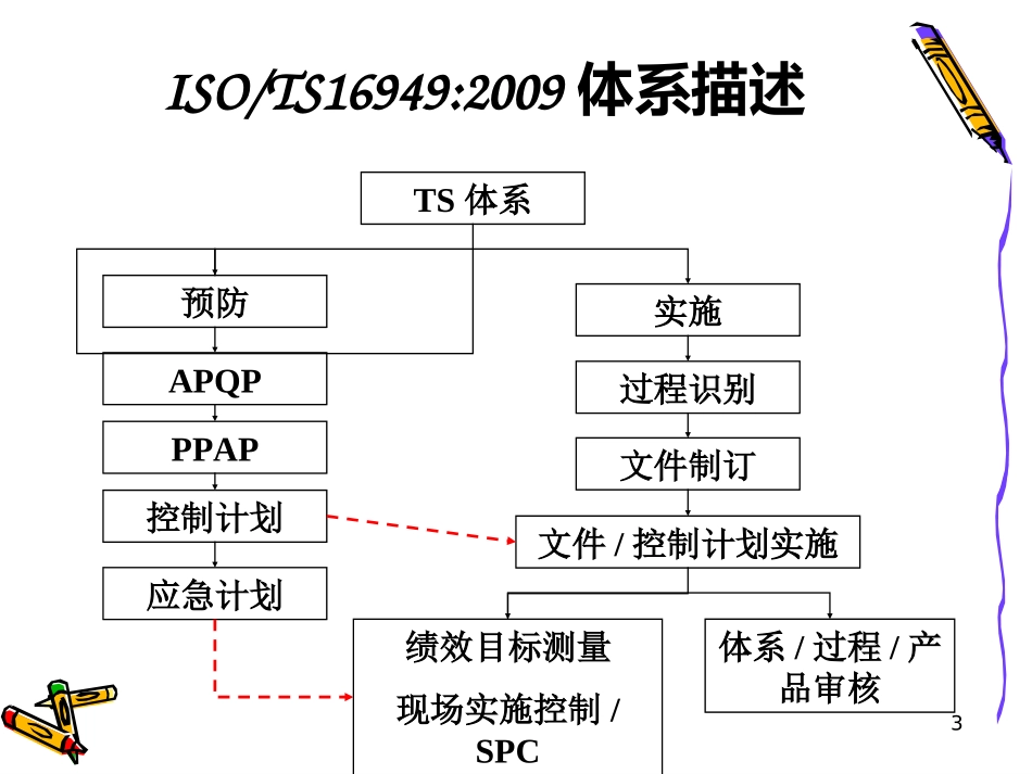 TS16949培训资料_第3页