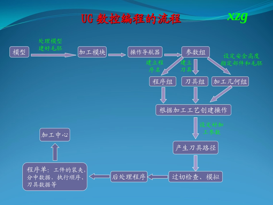 UG编程培训教程_第2页