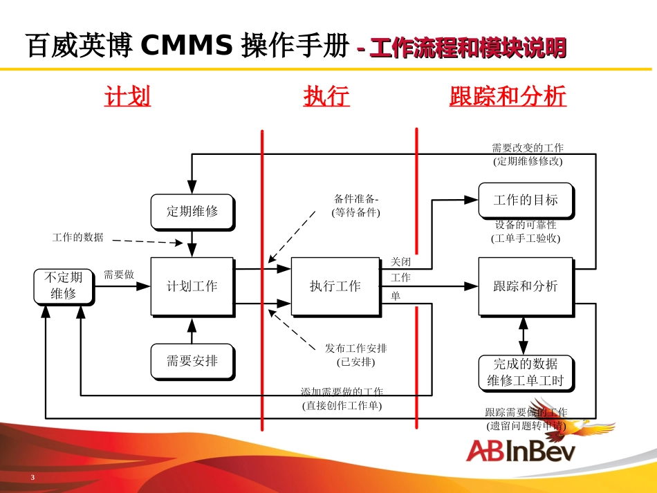 百威英博维修工单管理系统手册更新_第3页